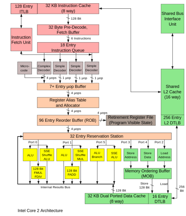 Concepts of Multiprocessing through Microarchitecture