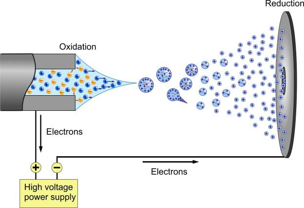 Variants of Electrospray Ionization