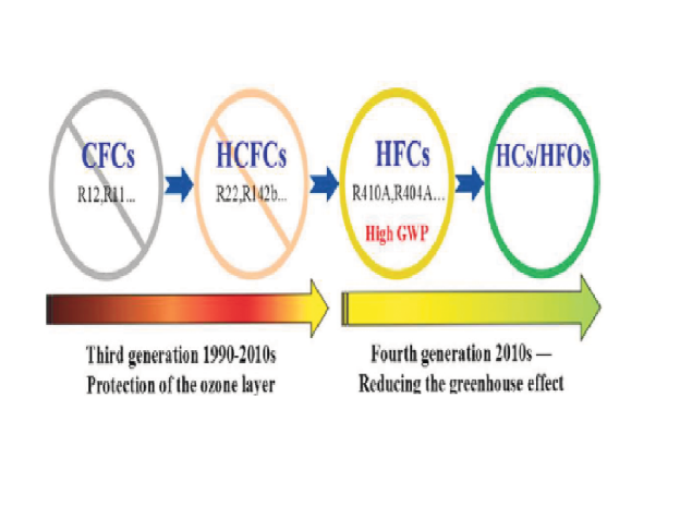 Evolution of new refrigerants and applications